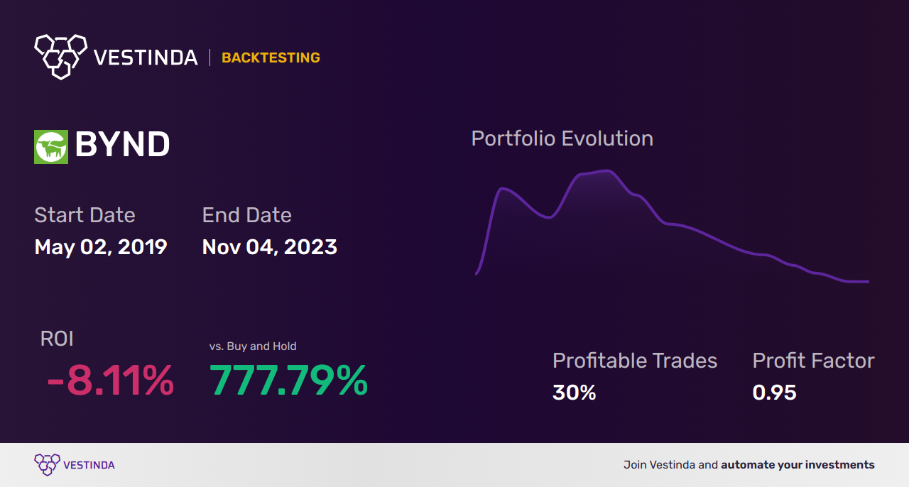BYND Backtesting: Unlocking Beyond Meat's Potential - Backtesting results