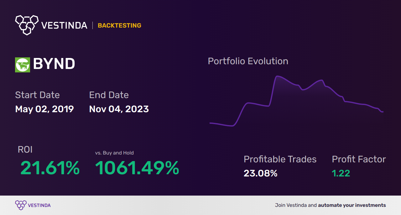 BYND Trading Strategies: Unveiling the Best Approaches - Backtesting results