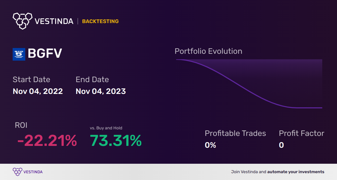 BGFV Golden Cross Trading: Amplifying Big 5 Sporting Goods Corp's Success - Backtesting results