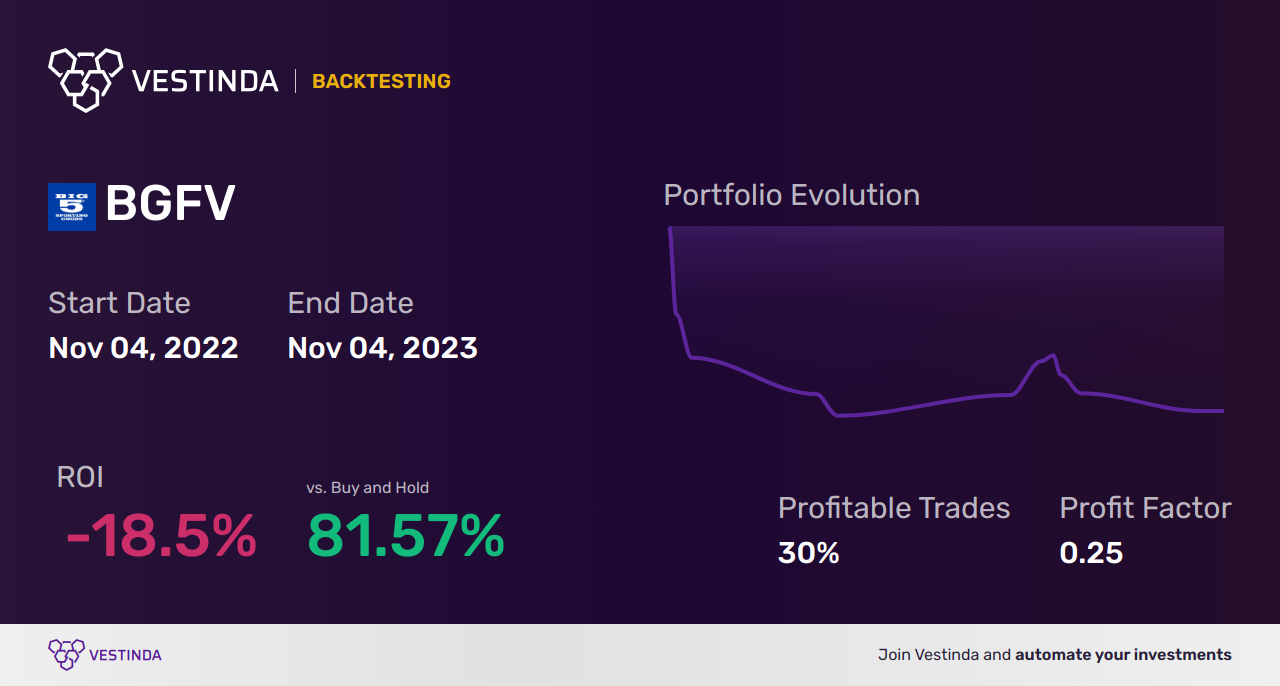BGFV Trading Strategies: Mastering Big 5 Sporting Goods Corp - Backtesting results