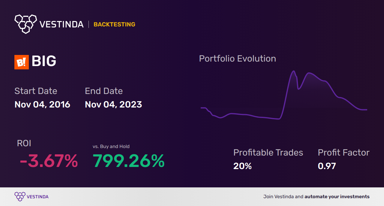 BIG (Bald Eagle Gold Corp.) Trading Strategies: Maximizing Profits - Backtesting results