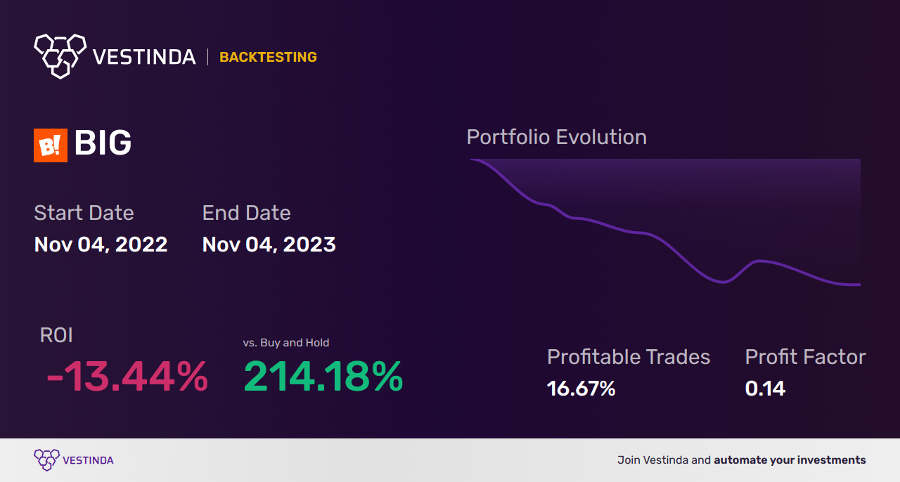 BIG (Bald Eagle Gold Corp.) Trading Strategies: Maximizing Profits - Backtesting results