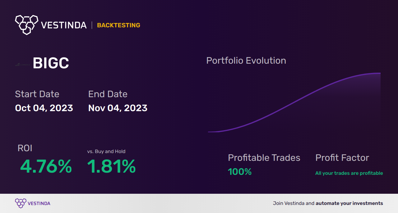 Bigcommerce Holdings Inc: Top 5 Profitable Trading Strategies - Backtesting results
