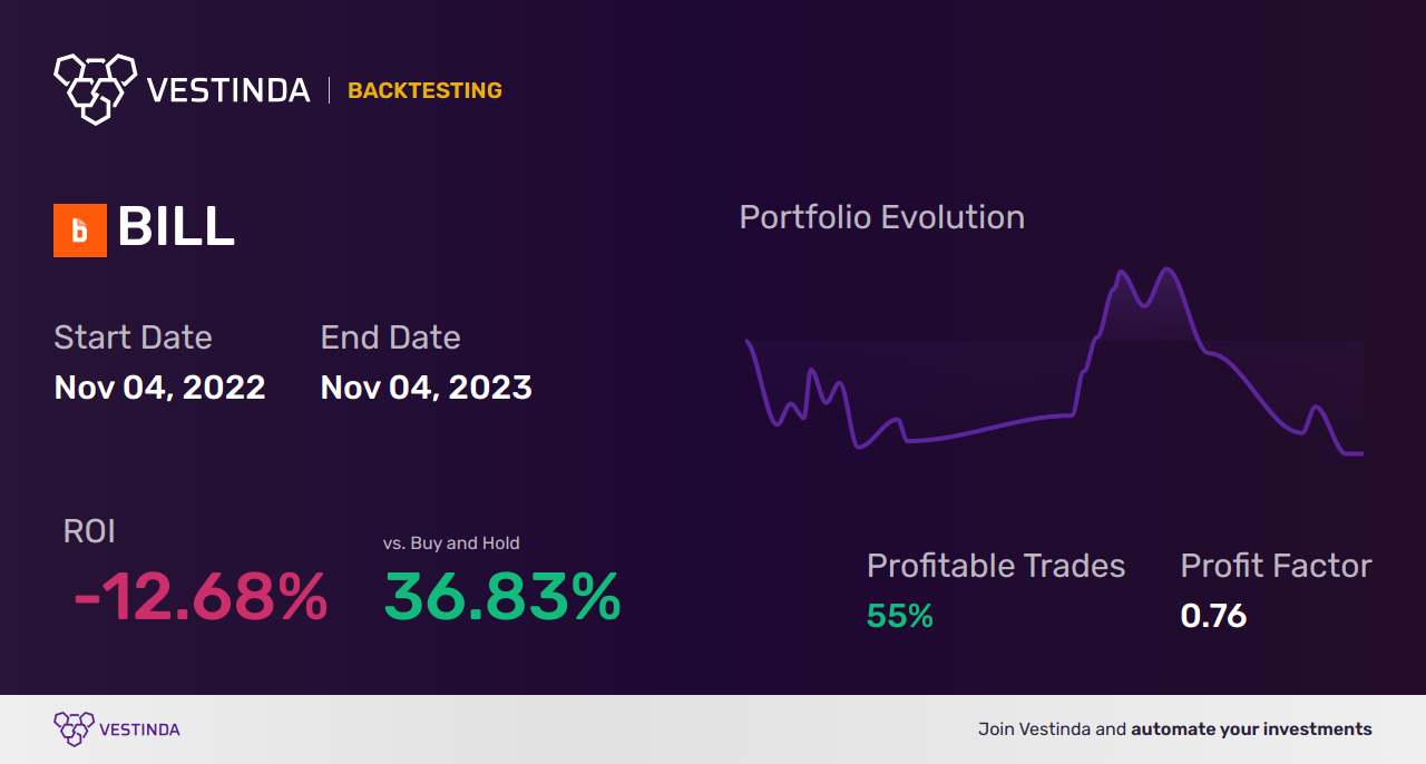 BILL (Bill.com Holdings) Backtesting: Unraveling Financial Performance - Backtesting results