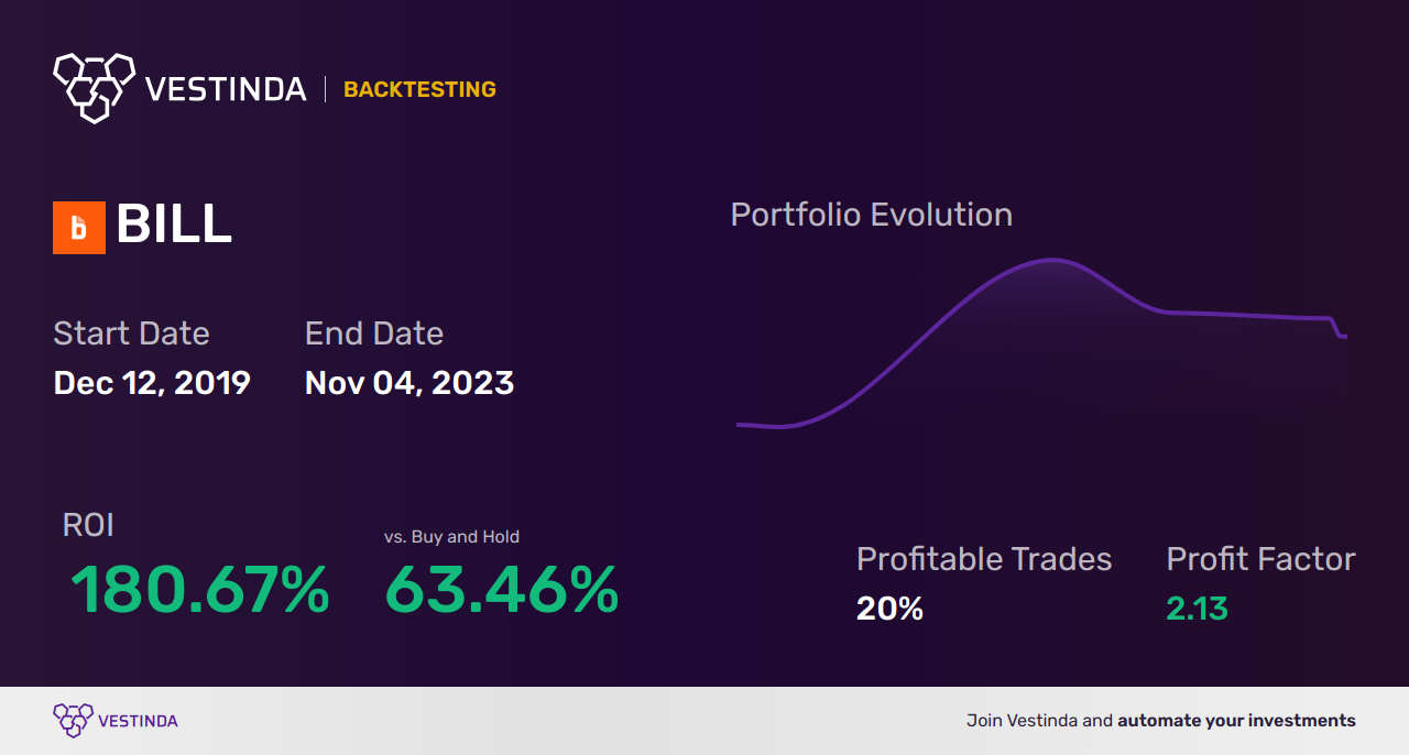 BILL (Bill.com Holdings Inc) Trading Strategies: Maximizing Profits with BILL - Backtesting results