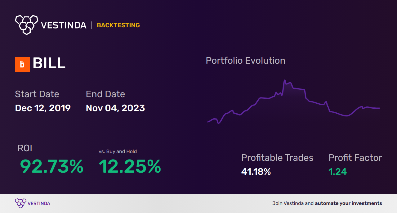 BILL (Bill.com Holdings Inc) Trading Strategies: Maximizing Profits with BILL - Backtesting results