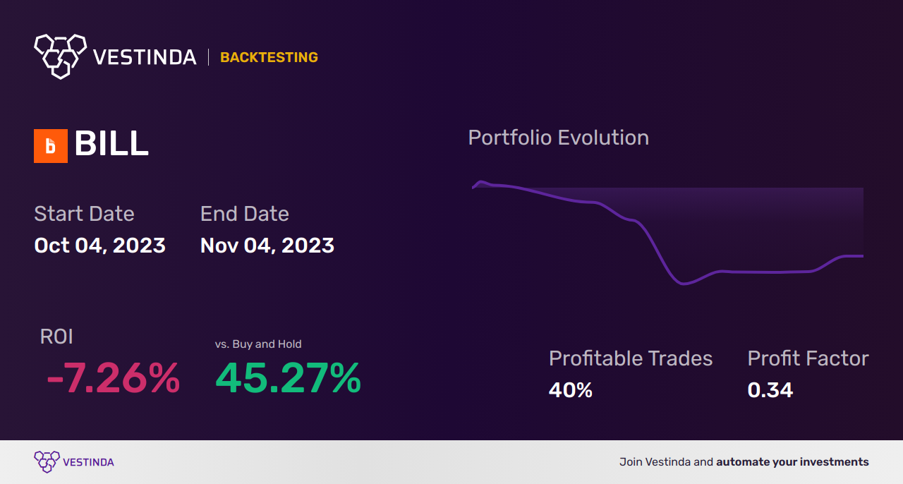 BILL (Bill.com Holdings) Backtesting: Unraveling Financial Performance - Backtesting results