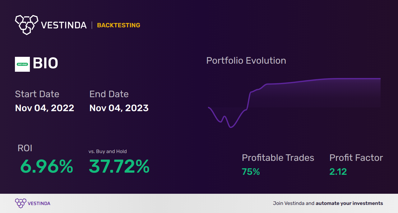 BIO (Biome Grow Inc.) Trading Strategies: Navigating the Market - Backtesting results