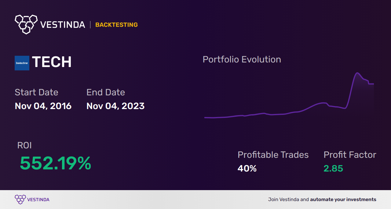 TECH (Bio-techne) Golden Cross Trading: Unveiling Profitable Strategies - Backtesting results