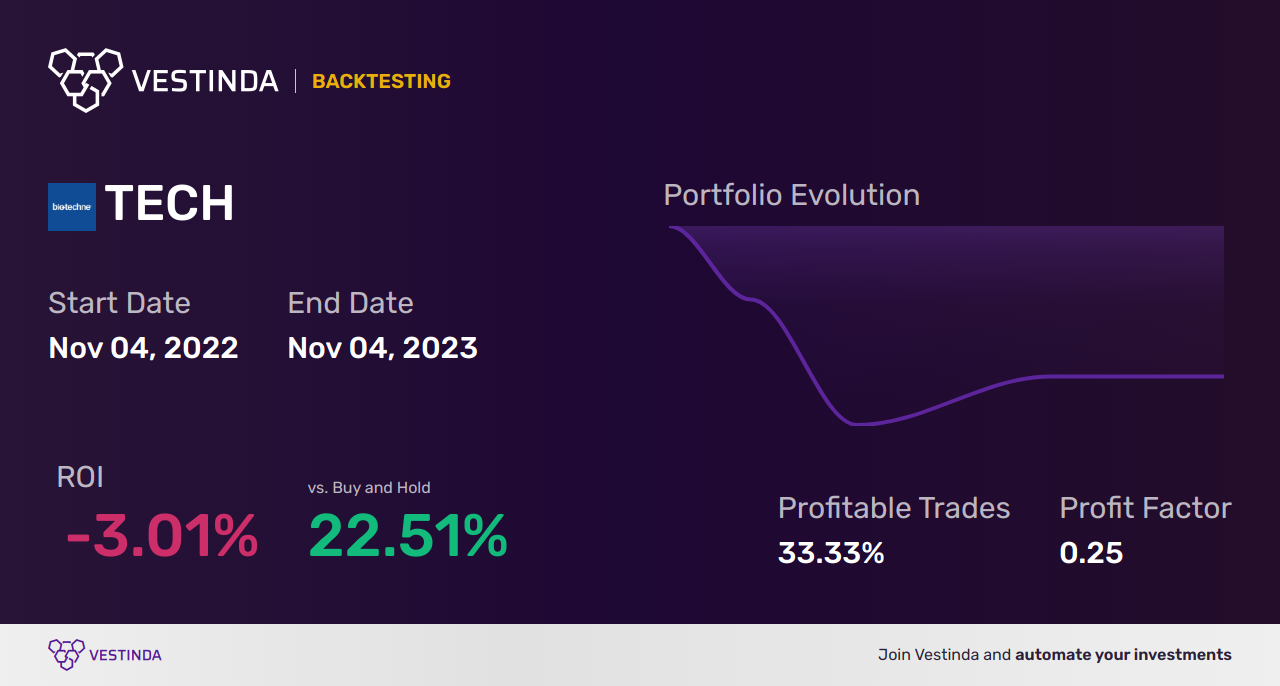 TECH (Aditya Birla Sun Life AMC Ltd.) Trading Strategies: Boosting Returns with ABSL Nifty IT ETF - Backtesting results