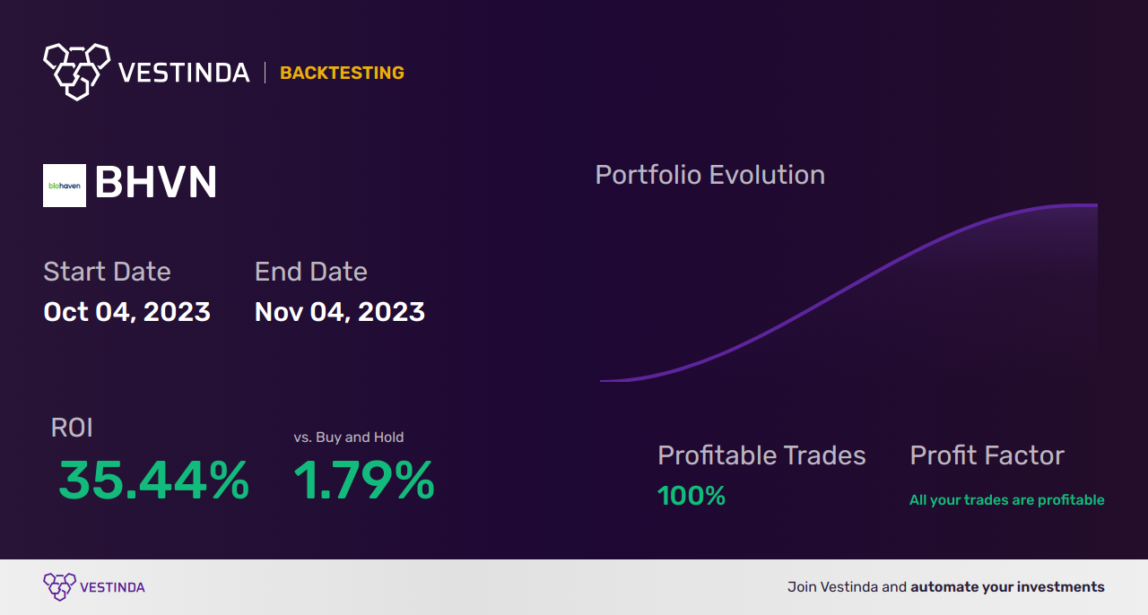 BHVN Golden Cross Trading: Biohaven Pharmaceuticals Surges - Backtesting results
