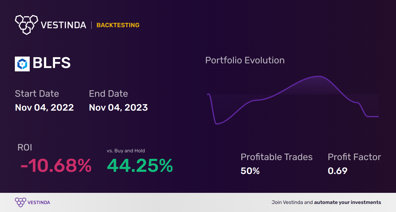 BLFS Backtesting: Unveiling Biolife Solutions Inc's Performance - Backtesting results