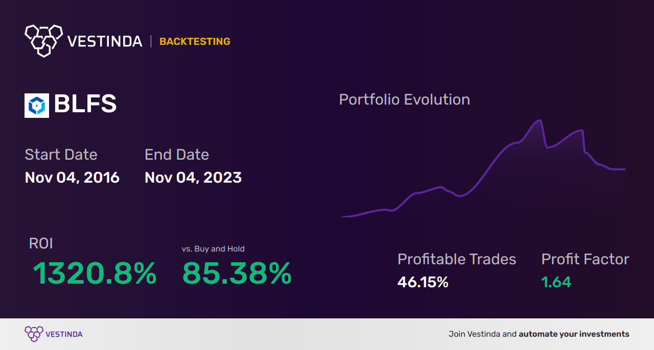 BLFS (Biolife Solutions Inc) Trading Strategies: Maximizing Profit - Backtesting results