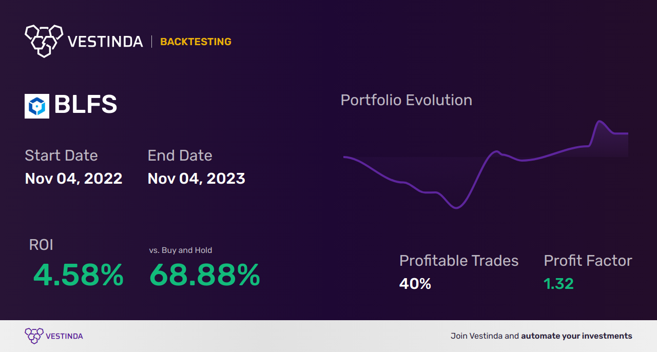 BLFS (Biolife Solutions Inc) Trading Strategies: Maximizing Profit - Backtesting results