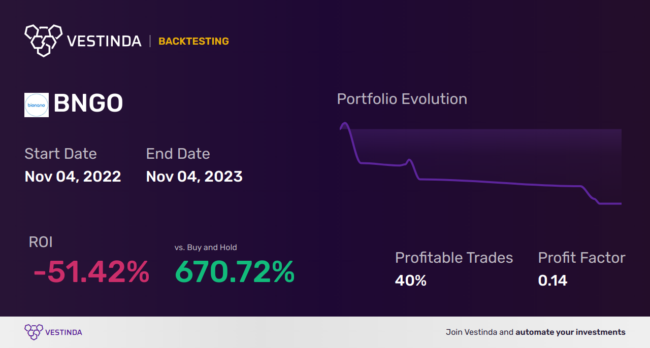BNGO (Bionano Genomics Inc) Golden Cross Trading: A Profitable Analysis - Backtesting results