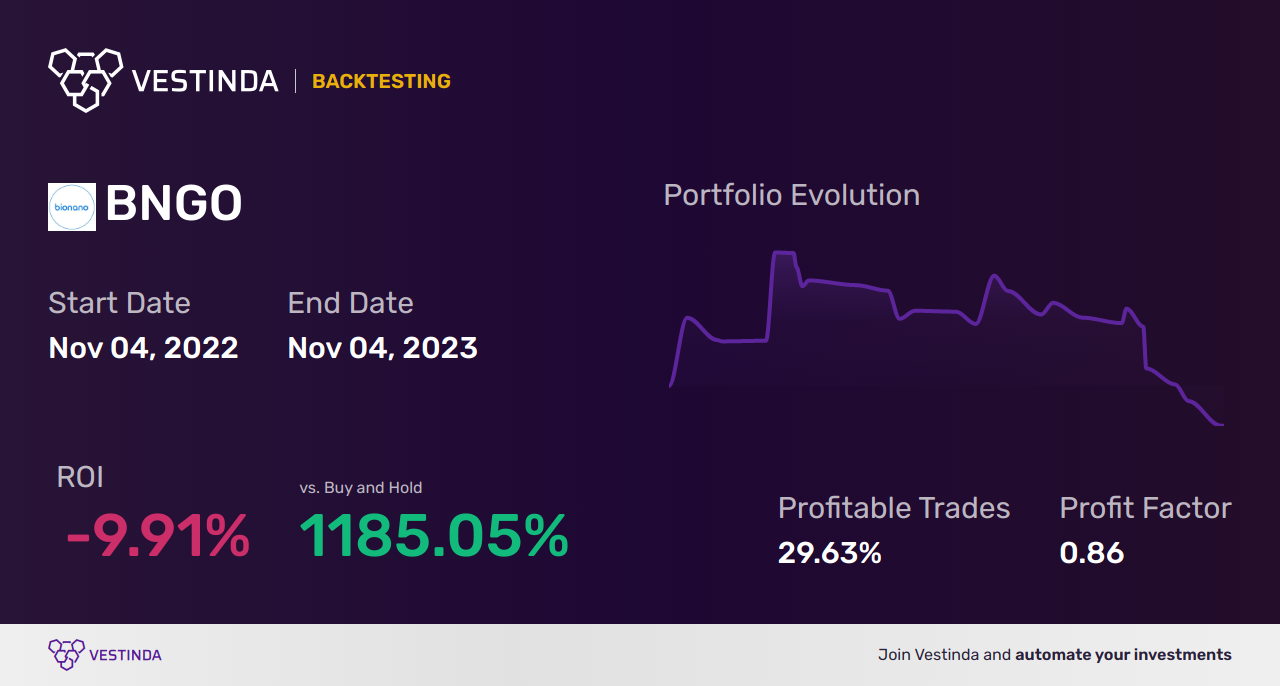 BNGO (Bionano Genomics Inc) Golden Cross Trading: A Profitable Analysis - Backtesting results