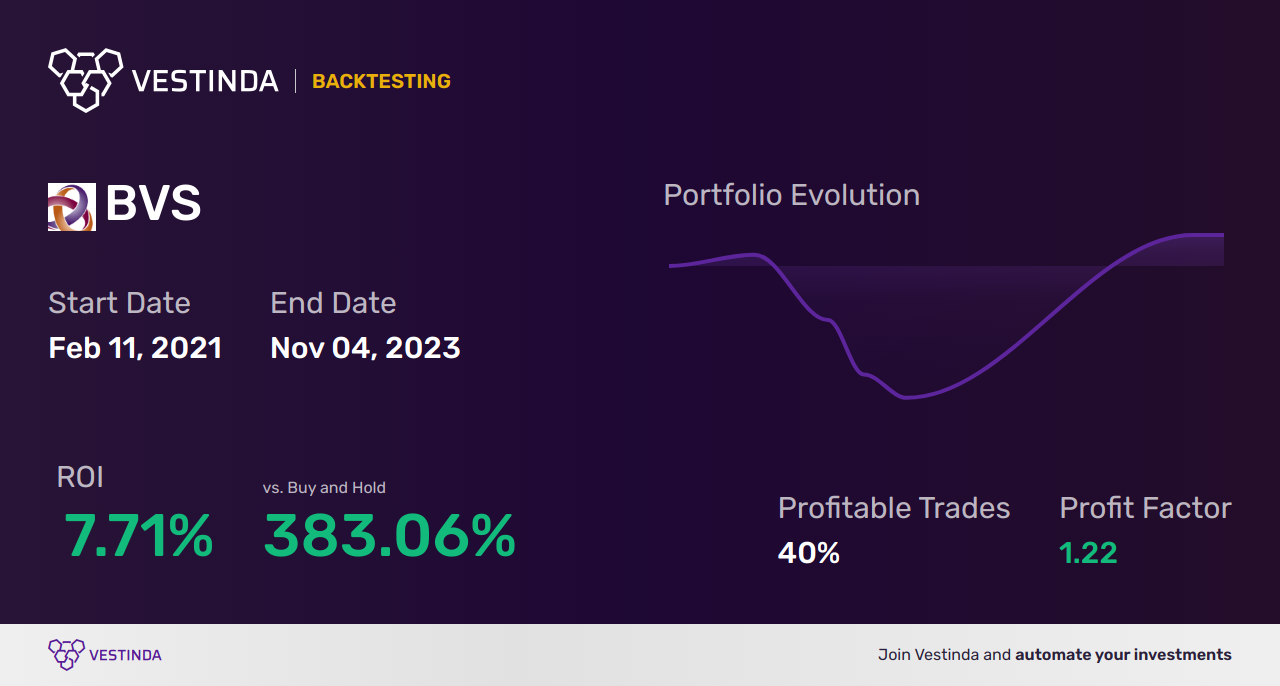 BVS (Bioventus Inc.) Trading Strategies: A Comprehensive Guide - Backtesting results