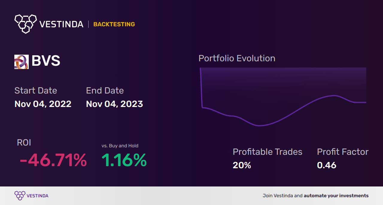 BVS (Bioventus) Backtesting: Revealing Performance Insights for Traders - Backtesting results
