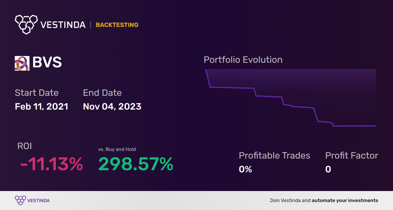 BVS (Bioventus) Backtesting: Revealing Performance Insights for Traders - Backtesting results