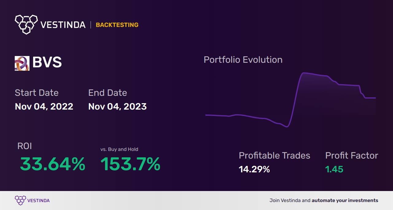 BVS (Bioventus Inc.) Trading Strategies: A Comprehensive Guide - Backtesting results