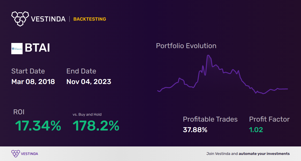 BTAI (Bioxcel Therapeutics) Golden Cross Trading: Maximizing Profits - Backtesting results
