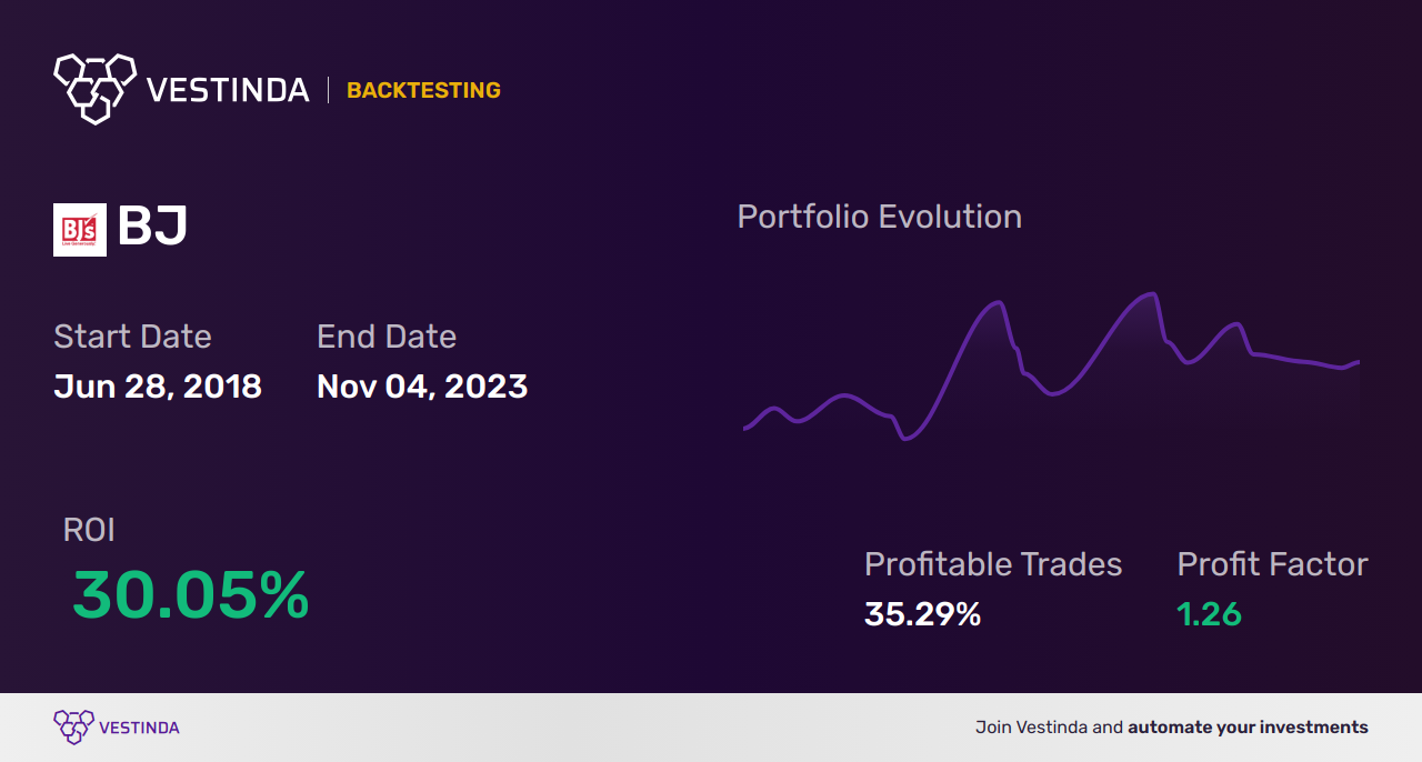 BJ (Bj's Wholesale Club Holdings) Golden Cross Trading: Unlocking Profit Potential - Backtesting results
