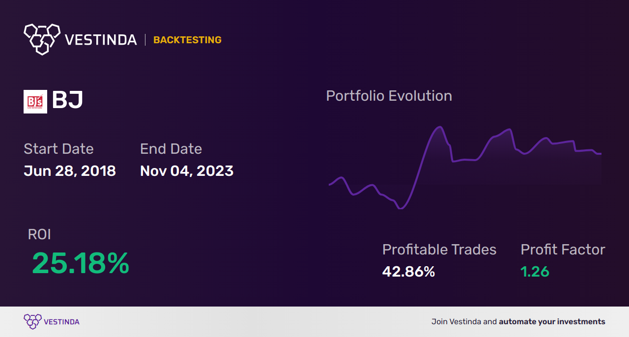 BJ (Bj's Wholesale Club Holdings Inc) Trading Strategies: Boost Profits - Backtesting results