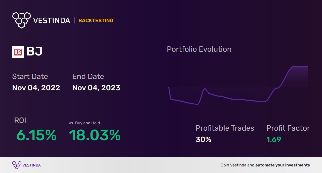 BJ (Bj's Wholesale Club Holdings Inc) Trading Strategies: Boost Profits - Backtesting results