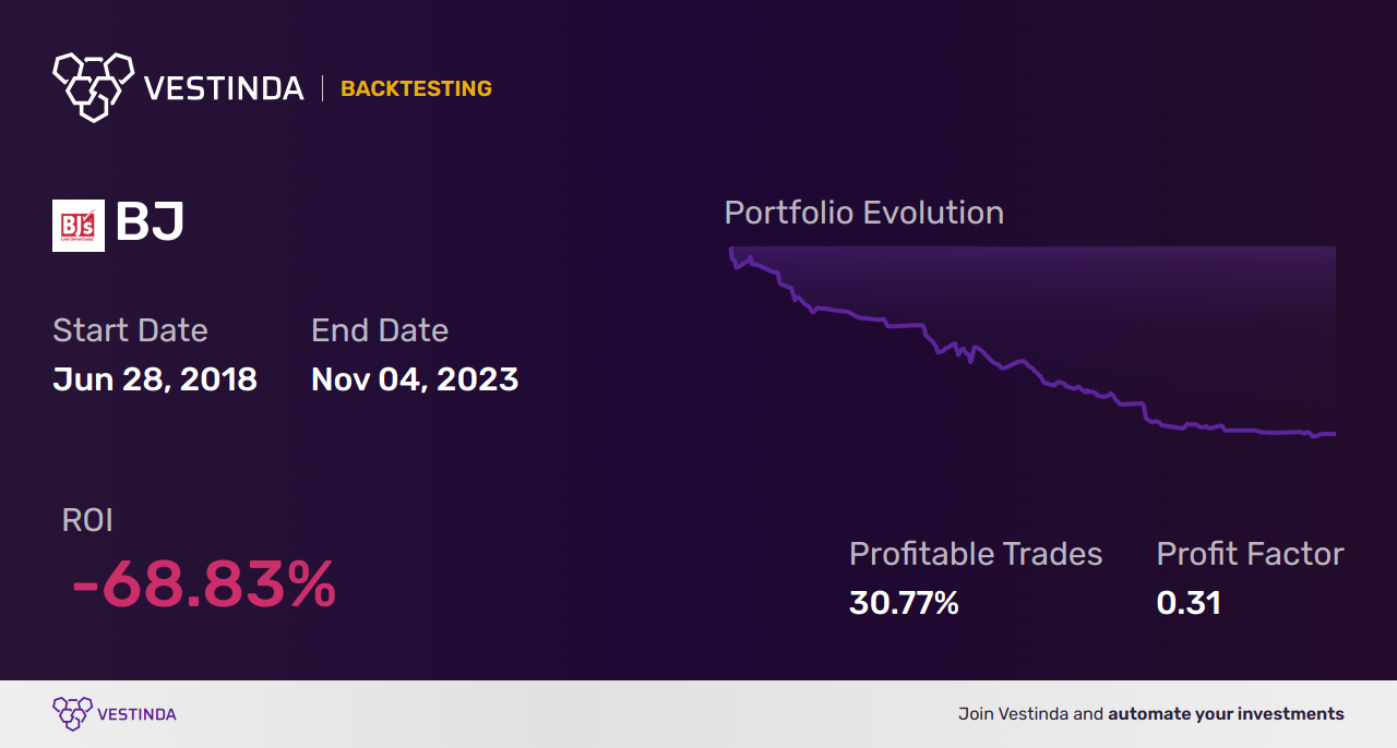 BJ (Bj's Wholesale Club Holdings) Golden Cross Trading: Unlocking Profit Potential - Backtesting results
