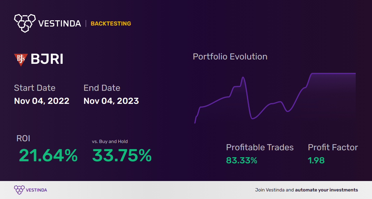 BJRI Trading Strategies: Mastering Success in Bj's Restaurants Inc - Backtesting results
