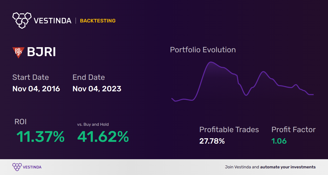 BJRI Golden Cross Trading: Unlocking Potential in Bjs Restaurants - Backtesting results