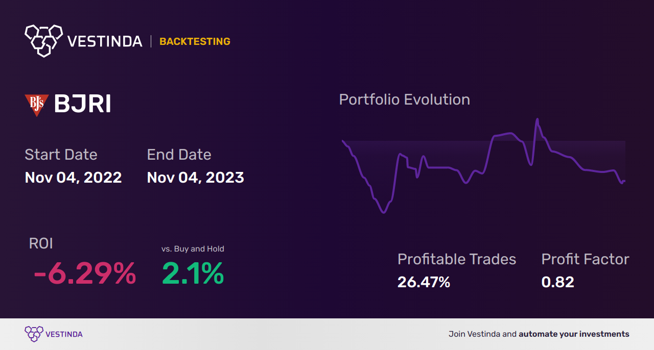 BJRI Golden Cross Trading: Unlocking Potential in Bjs Restaurants - Backtesting results