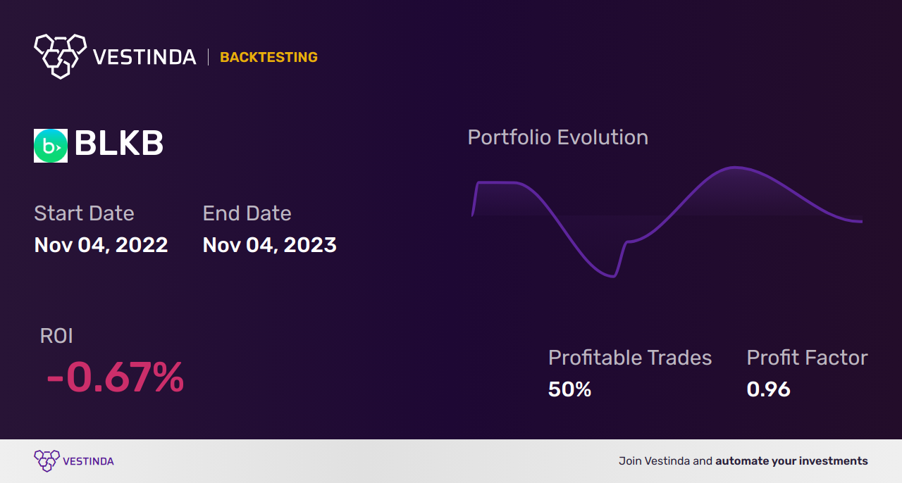 BLKB (Blackbaud) Golden Cross Trading: Maximizing Profits with Technical Analysis - Backtesting results