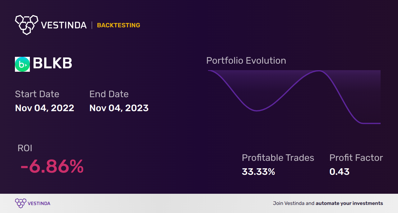 BLKB (Blackbaud) Backtesting: Strategy Analysis and Results - Backtesting results
