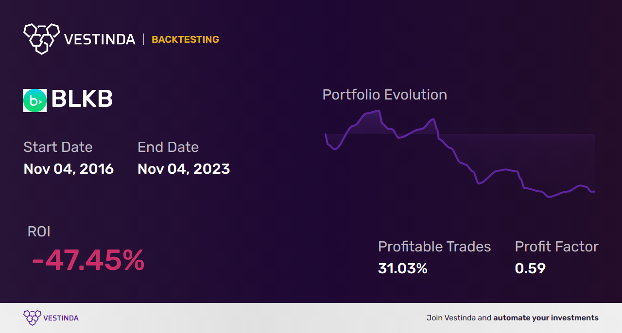 BLKB (Blackbaud) Backtesting: Strategy Analysis and Results - Backtesting results