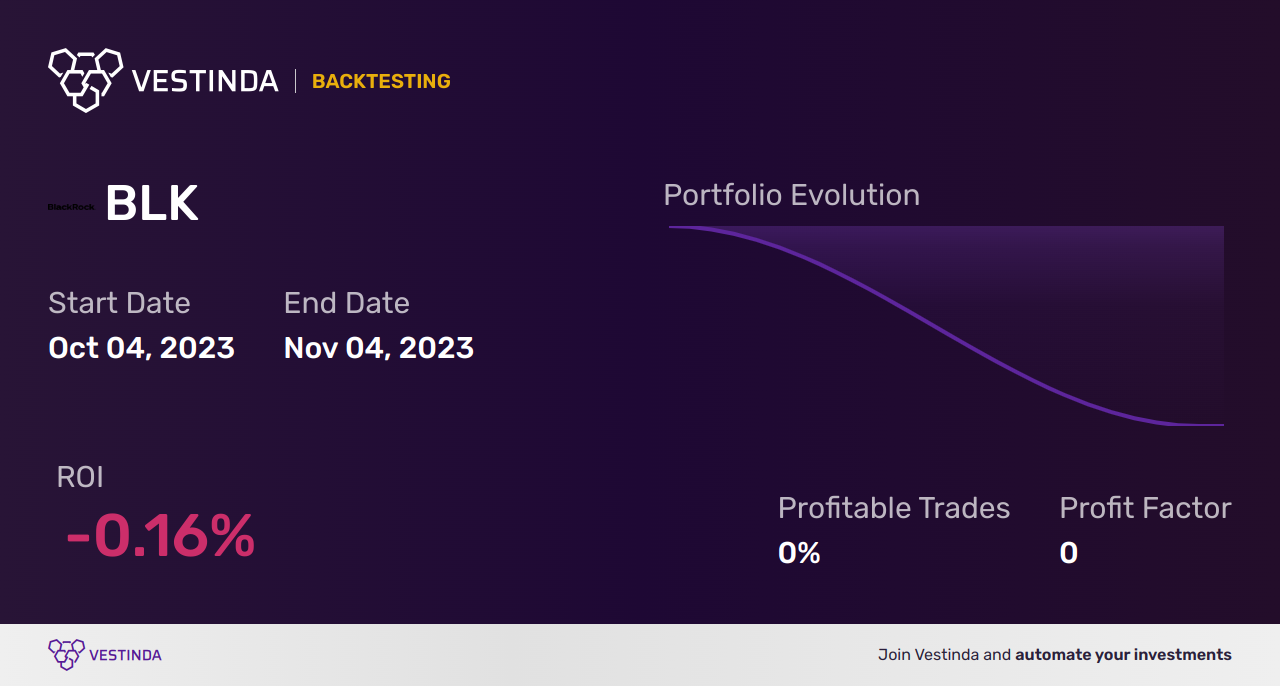 BLK (Blackrock Inc) Backtesting: Uncovering Insights for Investors - Backtesting results