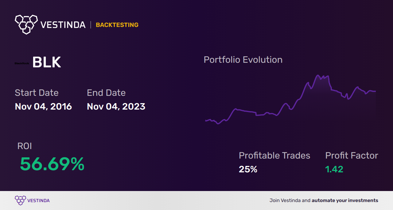 BLK Trading Strategies: Maximizing Profits with Blackrock Inc - Backtesting results