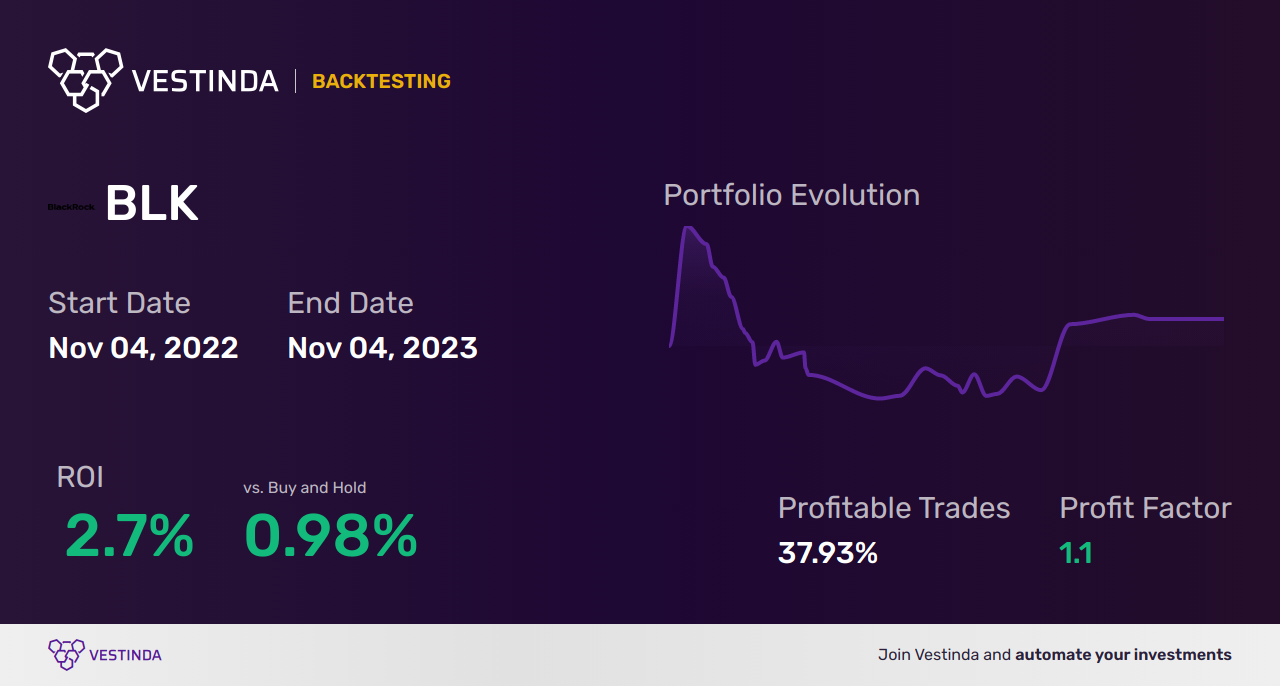 BLK Trading Strategies: Maximizing Profits with Blackrock Inc - Backtesting results