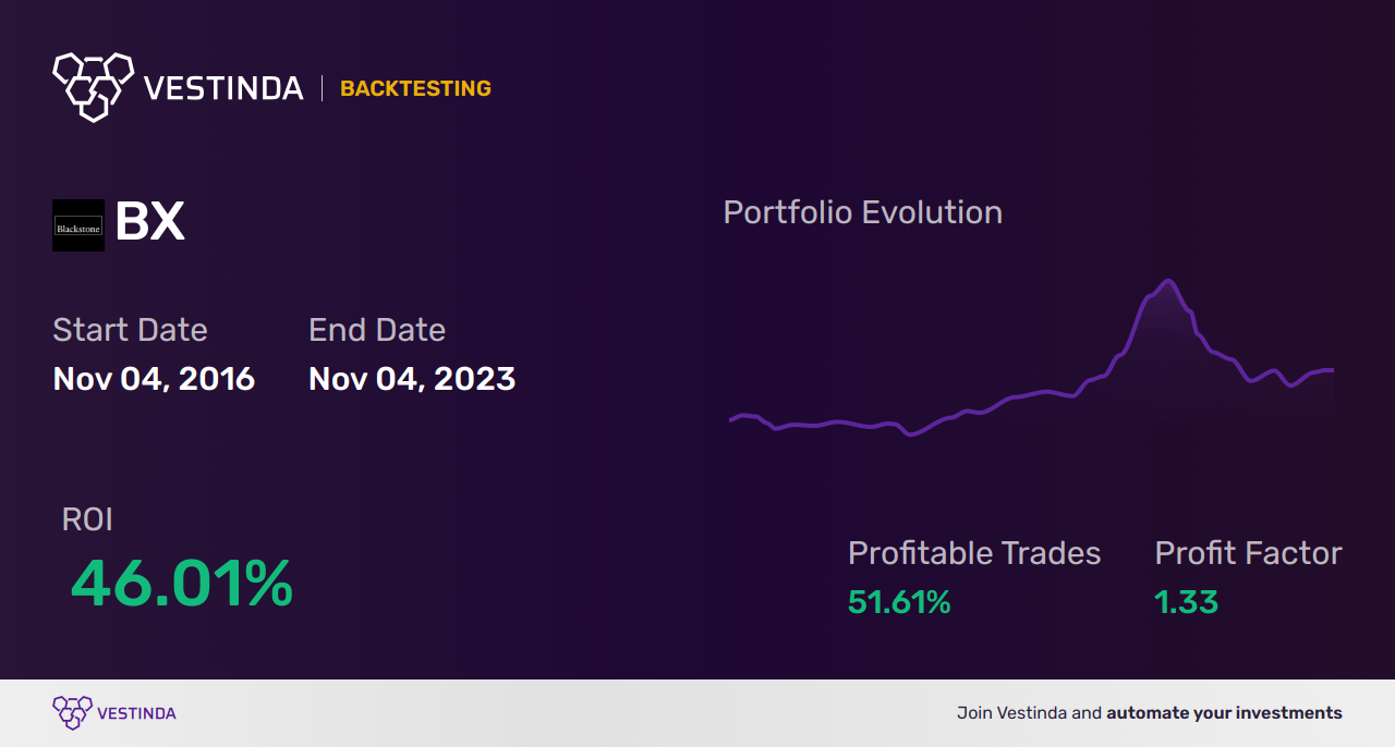 BX Backtesting: A Comprehensive Analysis of Blackstone Inc's Performance - Backtesting results