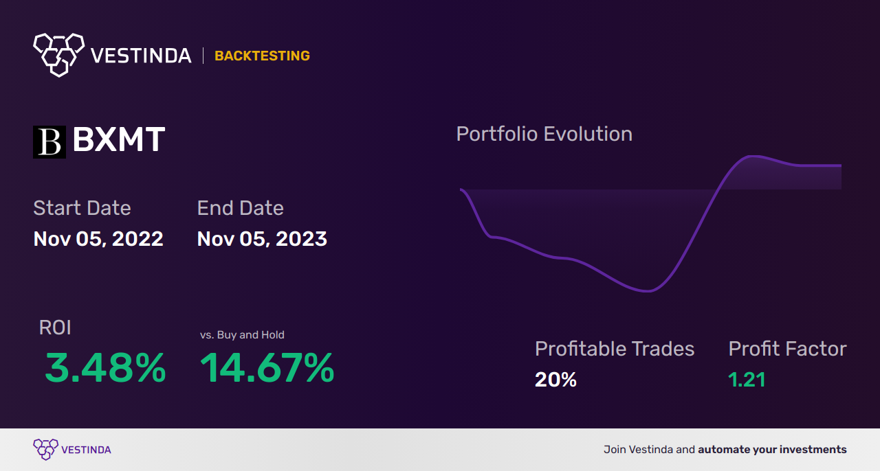BXMT Golden Cross Trading: Blackstone Mortgage Trust Overview - Backtesting results