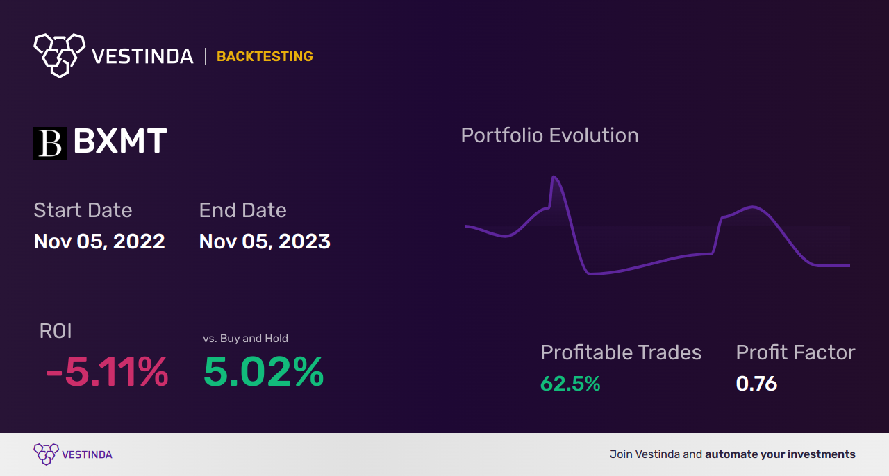 BXMT Backtesting Reveals Blackstone Mortgage Trust Trends - Backtesting results