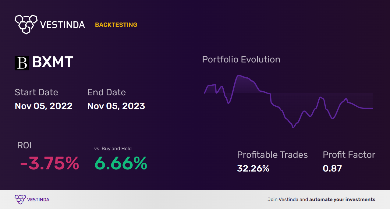 BXMT Golden Cross Trading: Blackstone Mortgage Trust Overview - Backtesting results