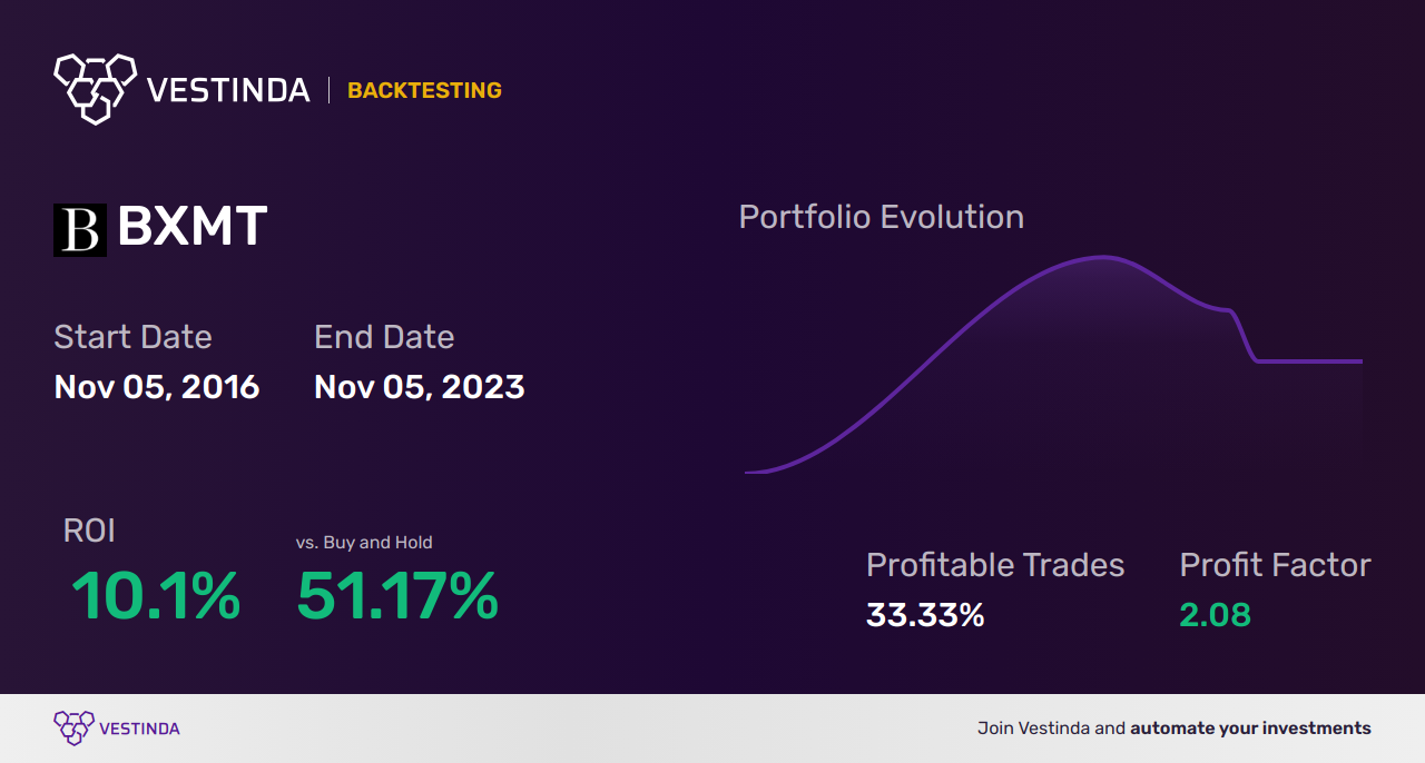 BXMT Trading Strategies: Unlocking Profit Potential in Blackstone Mortgage Trust - Backtesting results
