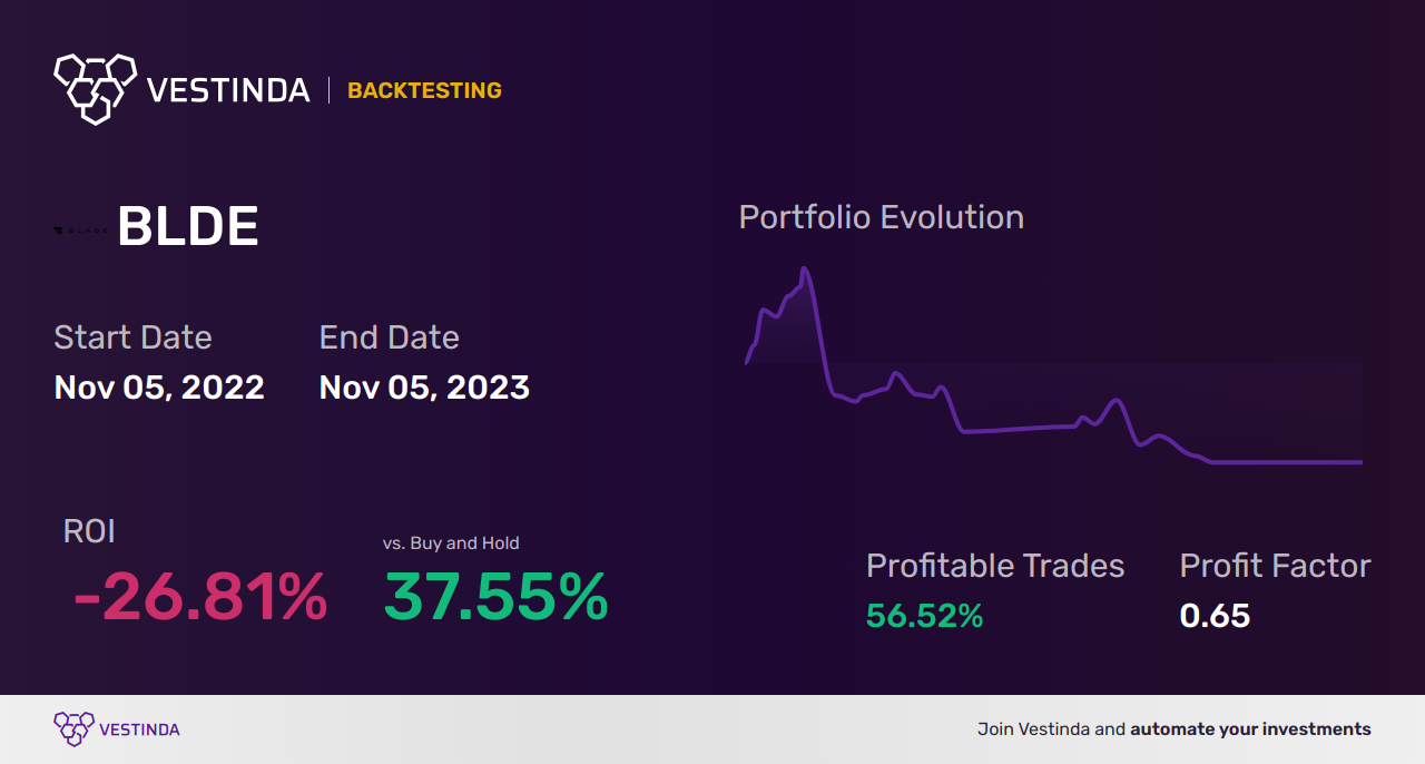 BLDE (Blade Air Mobility Inc (a)) Backtesting: Unlocking Profit Potential - Backtesting results