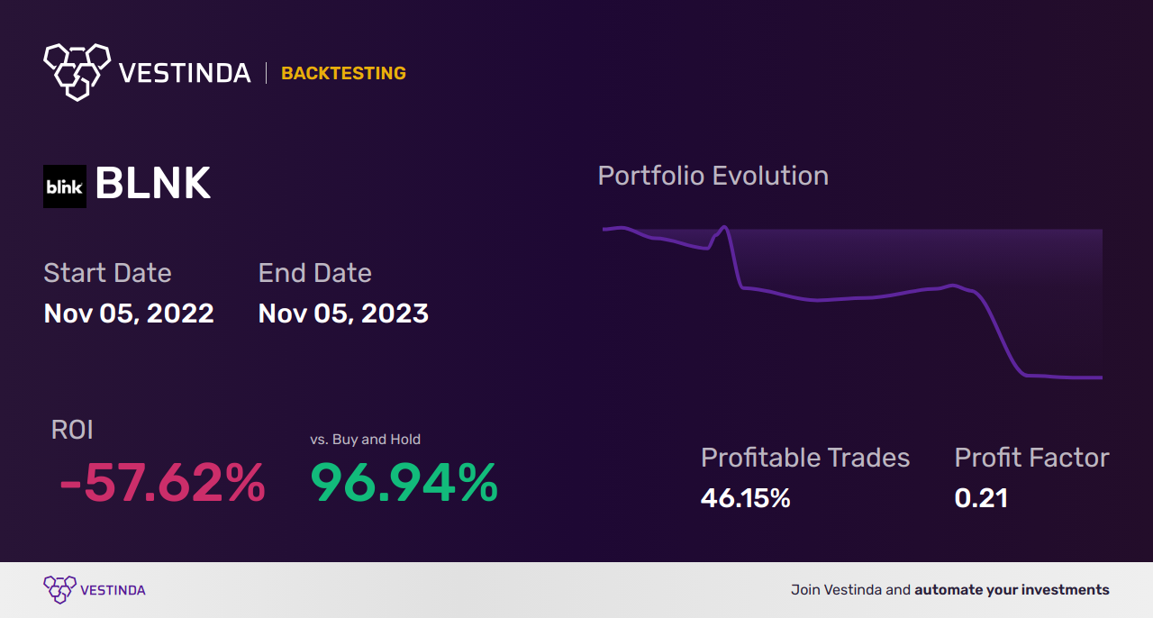BLNK (Blink Charging) Backtesting: Unveiling Historical Insights - Backtesting results