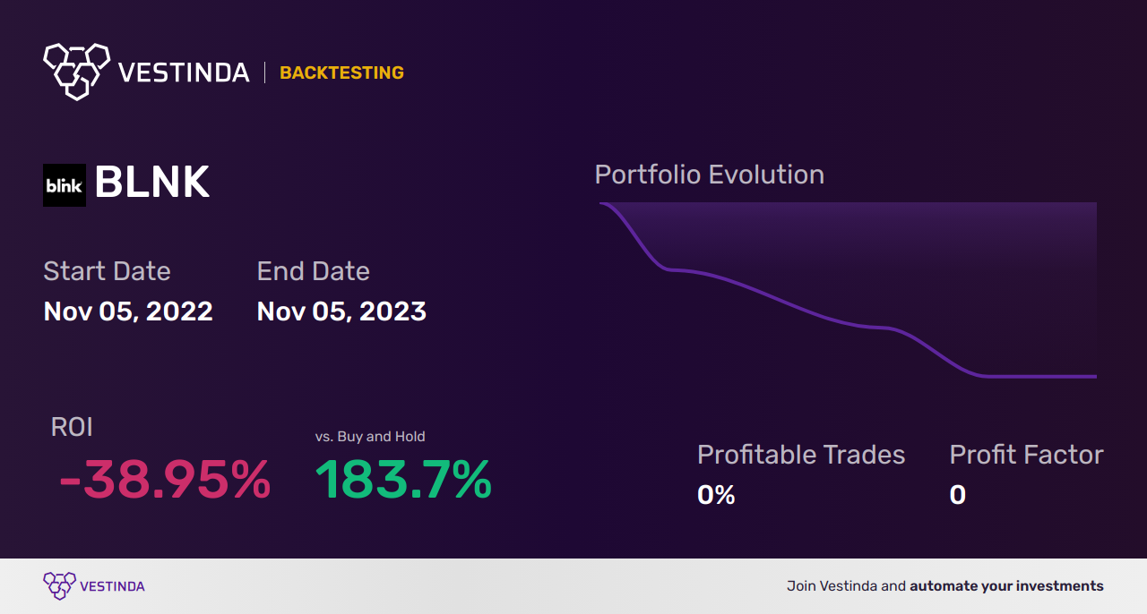 BLNK (Blink Charging Co) Trading Strategies: Top Tips and Analysis - Backtesting results