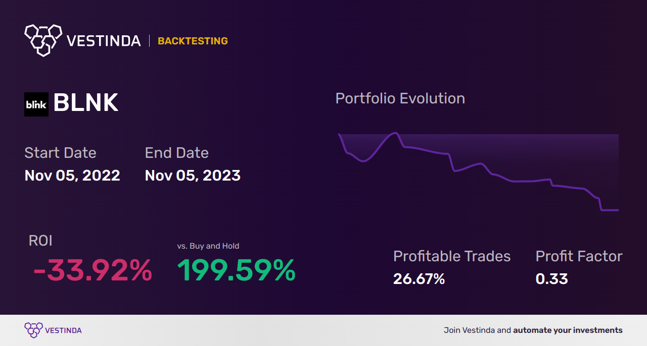 BLNK (Blink Charging Co) Trading Strategies: Top Tips and Analysis - Backtesting results