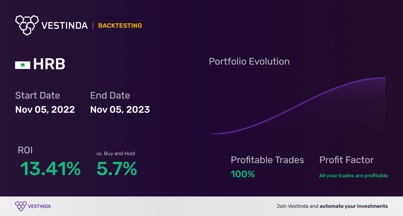 HRB (Block (h & R) Npv) Golden Cross Trading: A Profitable Strategy - Backtesting results