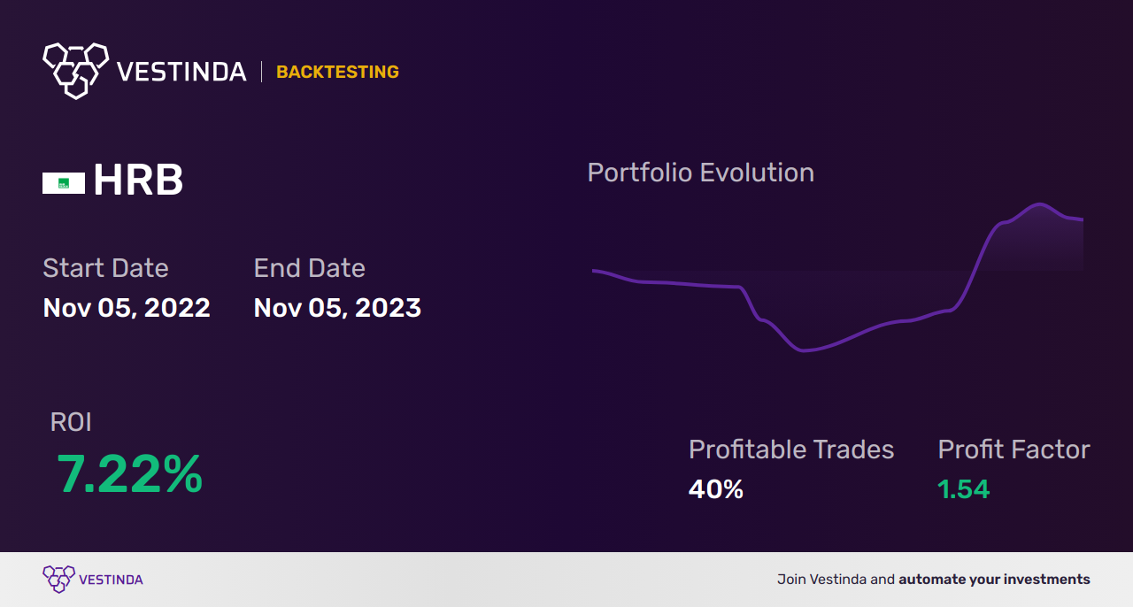 HRB (Block (h & R) Npv) Golden Cross Trading: A Profitable Strategy - Backtesting results