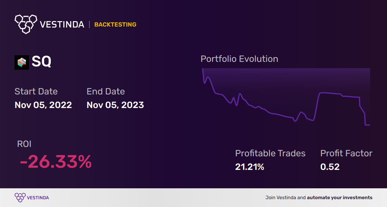SQ Automated Trading Software: Boosting Profits with Block Inc (a) - Backtesting results